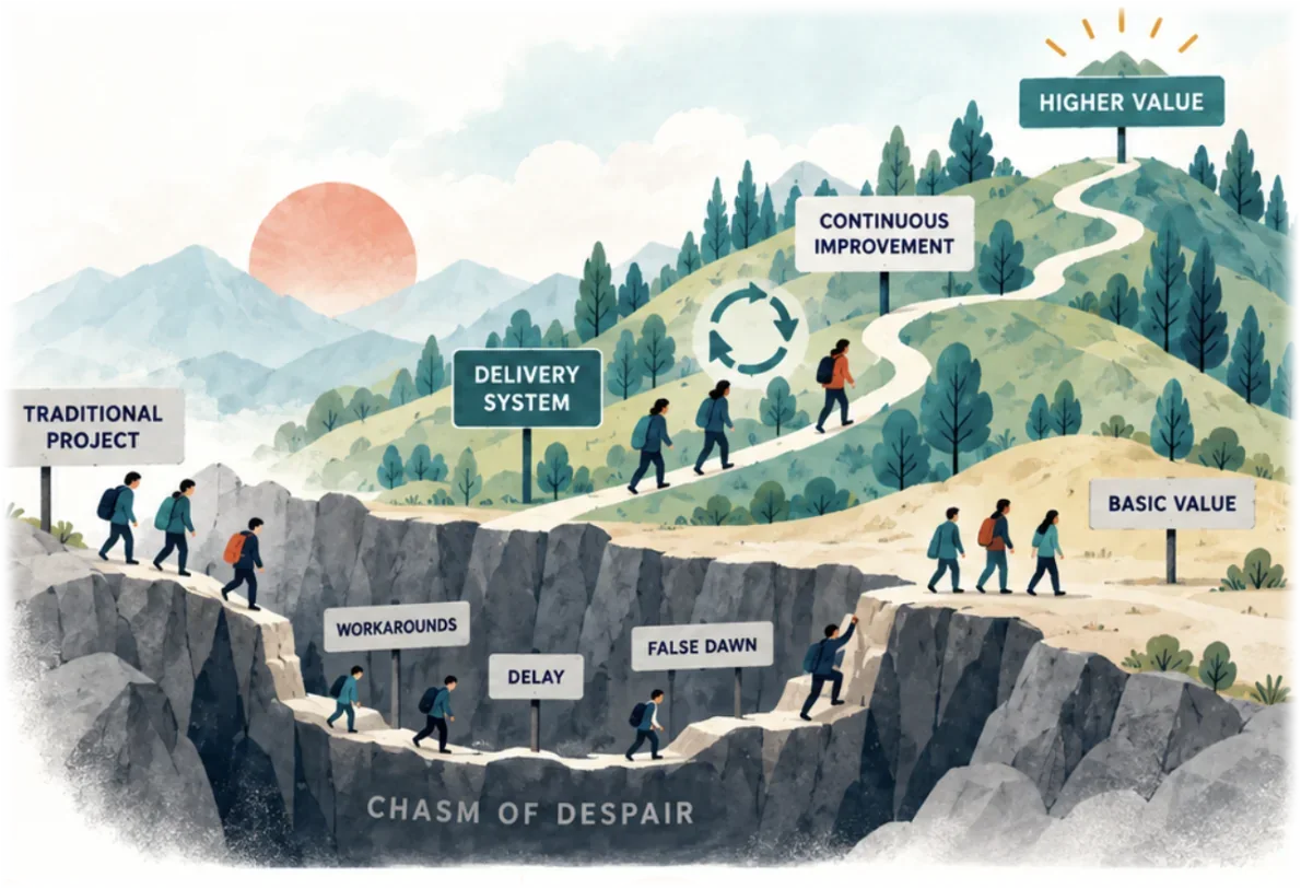 Illustration: teams crossing a chasm of workarounds, delay and false dawn, then climbing a path from basic value through continuous improvement to higher value